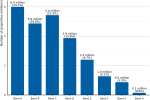 Histogram showing distribution of properties across the council tax bands