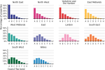 Several histograms showing the breakdown of council tax bands by region