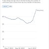 Chart showing increase from 40/1m to 50/1m over 3 days