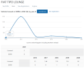 Plot of numbers of Fiat Tipo Lounges that are registered in the UK, by year