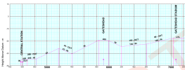 A graph showing the gradient of metro tracks between Central Station and Gateshead Stadium.