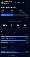 Screenshot of Project 2025 tracker site with percentage updates of project goals per US federal department.