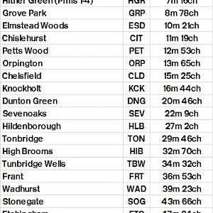 Table 312 Charing Cross   Grove Park   Tonbridge   Hastings   Ore