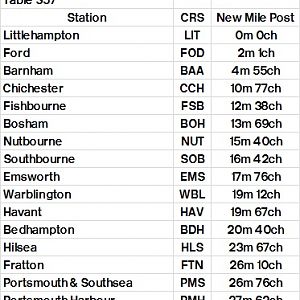 Table 357 Littlehampton   Barnham   Havant   Portsmouth Harbour