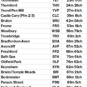 Table 398 Weymouth   Yeovil Pen Mill   Frome   Westbury   Bristol Temple Meads   Weston super Mare   Taunton