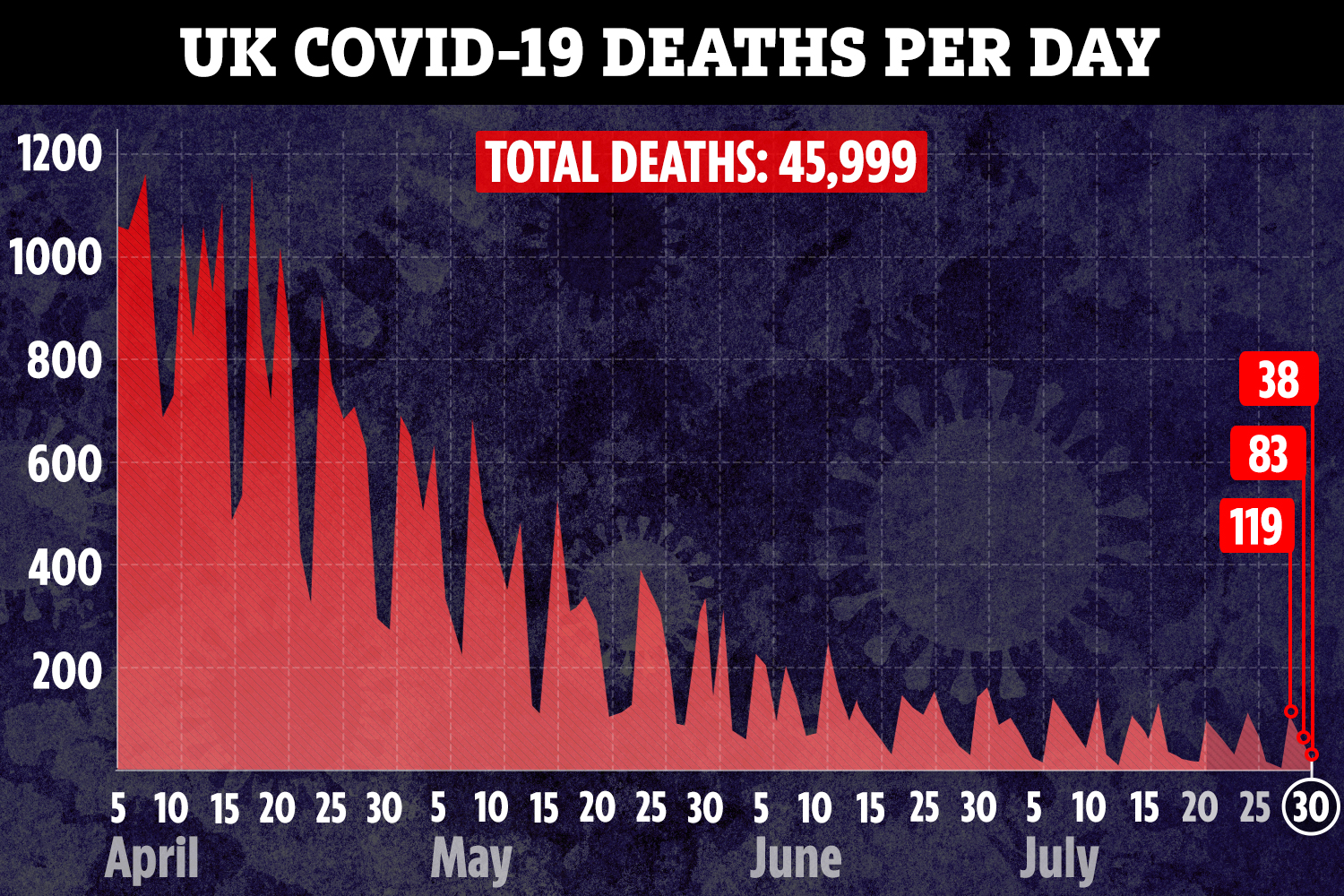 ac-graphic-UK-deaths-per-day-linegraph-30-july.jpg