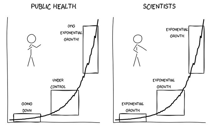 Two plots showing plots of exponential curves, Public Health where the regions are labeled going down, under control and OMG Exponential Growth! where the slope is shallow, medium and steep. For scientists all 3 sections are Exponential Growth