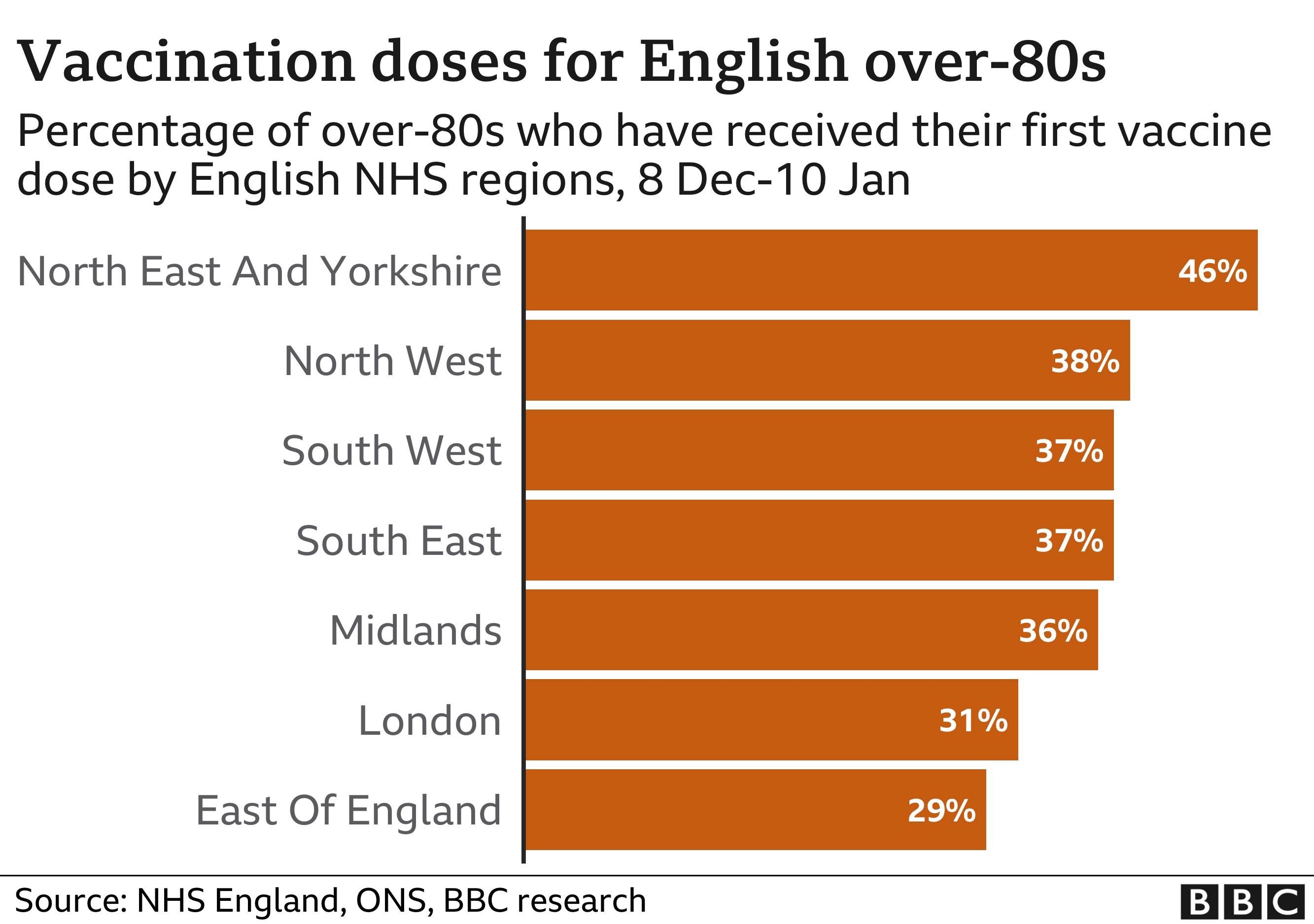 Percentage of over 80s to be vaccinated with first Covid dose in England
