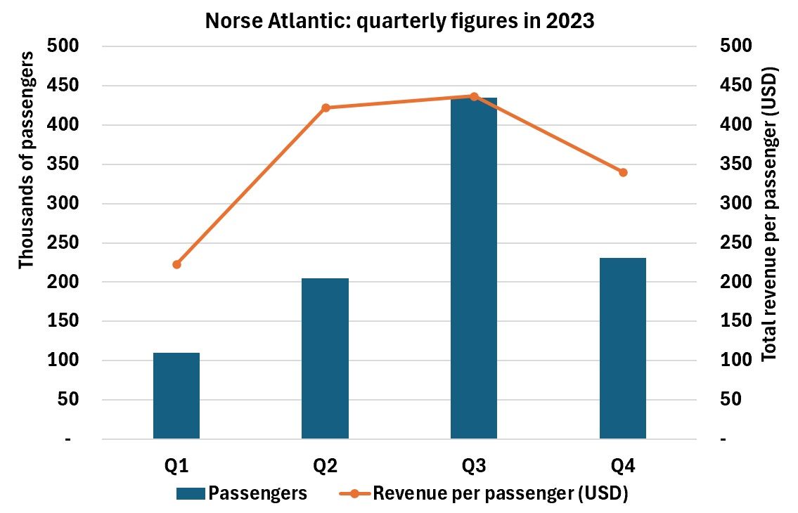 Norse quarterly revenue and pax in 2023